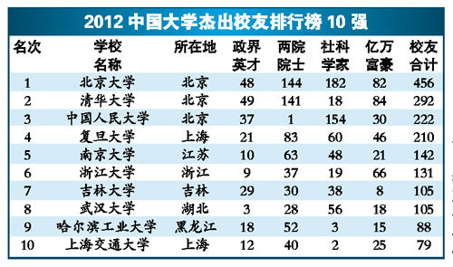 2012中国大学杰出校友排行榜揭晓 北大政学商界杰出人才最多
